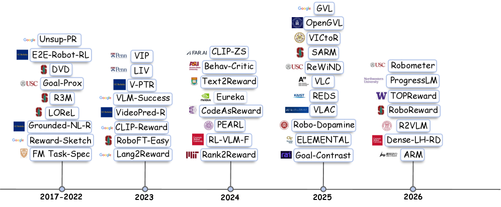Figure 1 from Progress Reward Modeling for Robotic Learning: A Comprehensive Survey